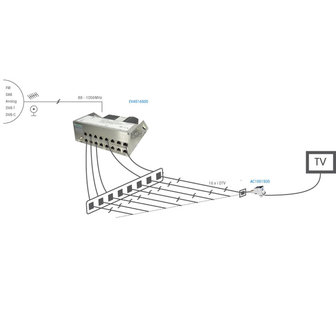 TV-sur-Paires-Torsadées - amplificateur Câble & Terrestre - 16 ports (ABI-EV4016S00)
