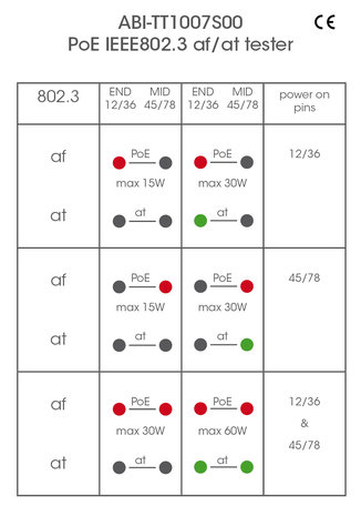 PoE voltage tester LED diagram